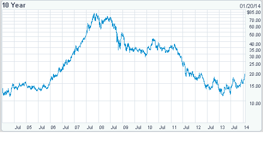 Game over for Nintendo? Not even close Graph for Game over for Nintendo? Not even close